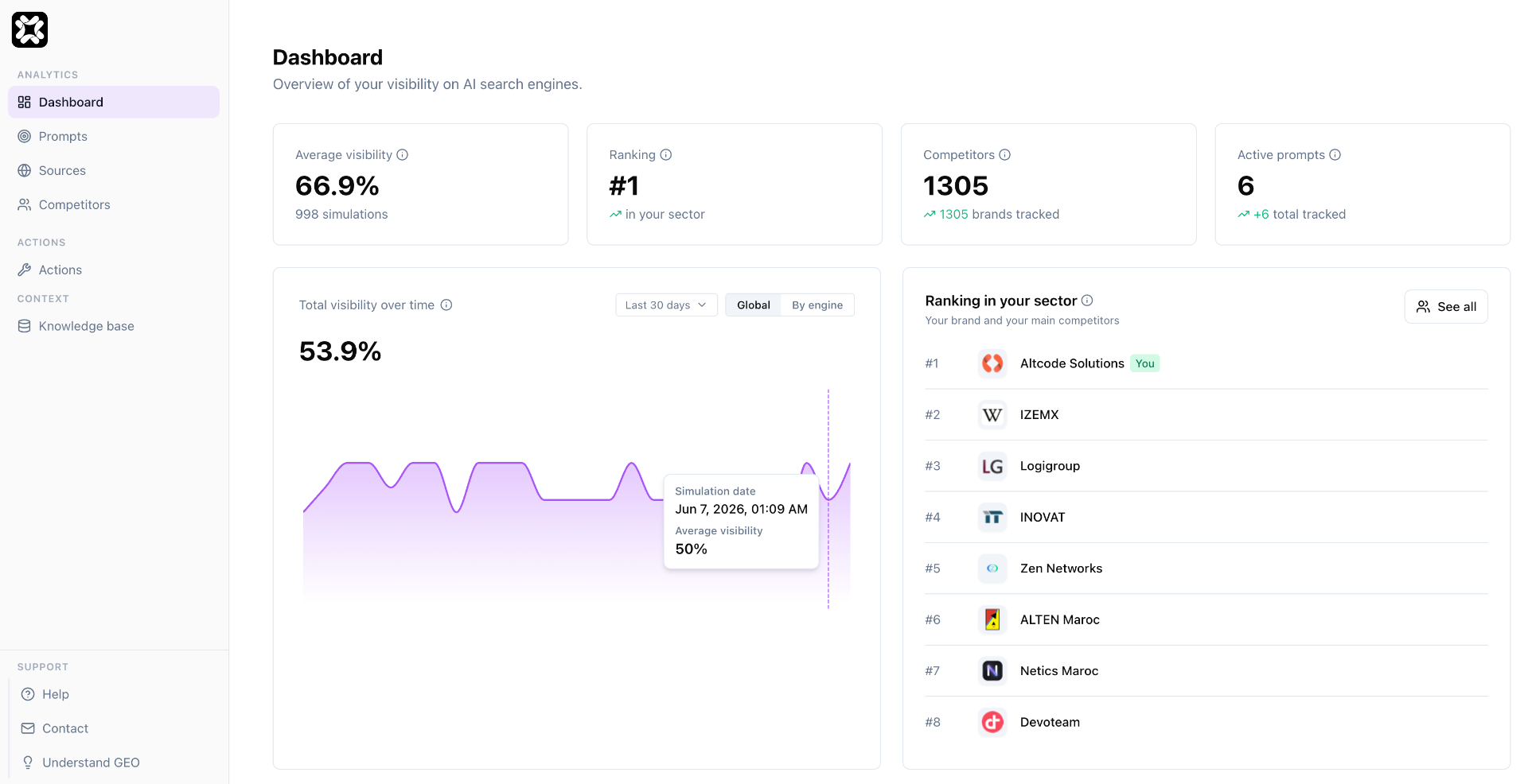 Dashboard Altority : visibilité moyenne 70,9%, ranking #1 et concurrents suivis