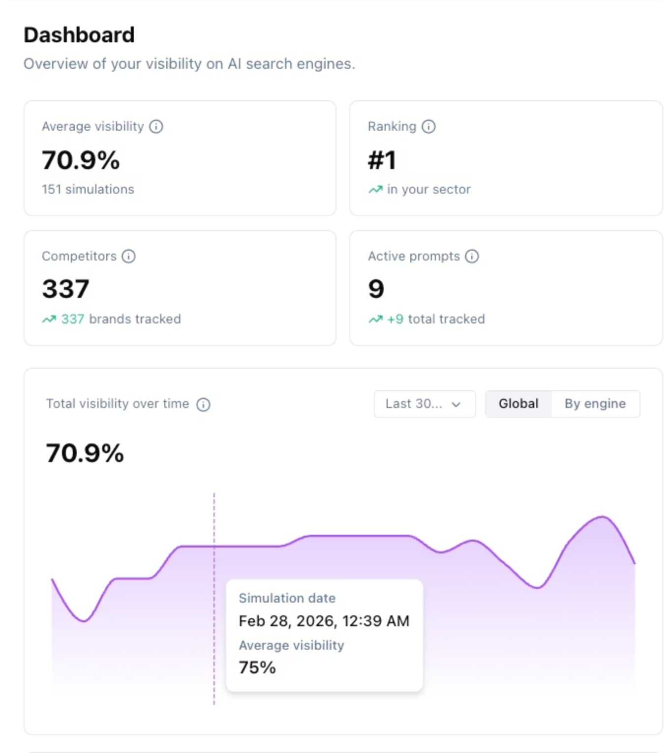KPI dashboard Altority