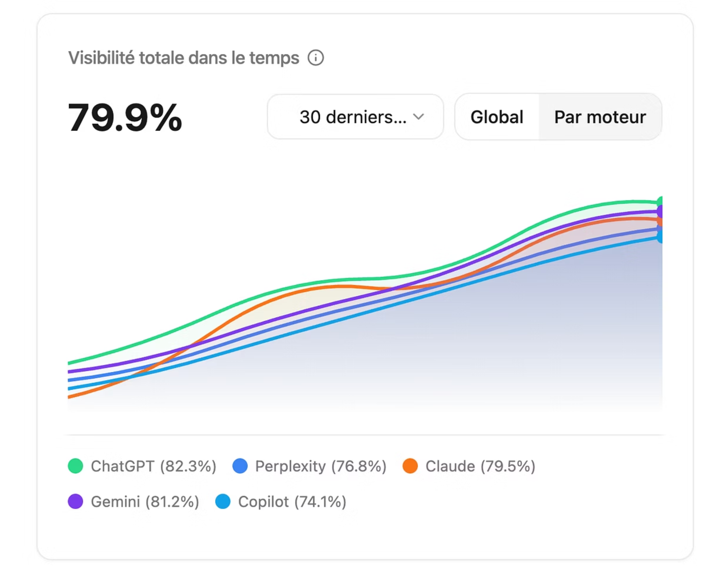 Visibilité par moteur IA