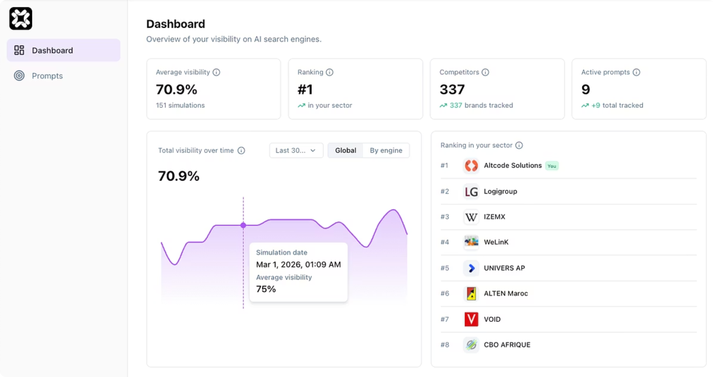 Dashboard Altority : visibilité moyenne 70,9%, ranking #1 et concurrents suivis
